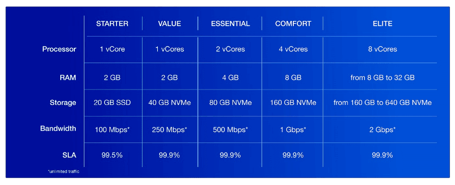 Ovh new range